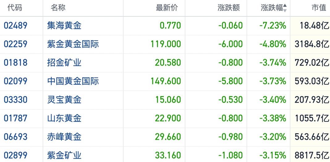 多头降低押注！全球黄金ETF持仓承压回落 港股黄金...