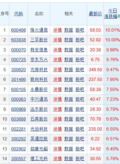光纤概念反复活跃！烽火通信、特发信息、三孚股份3股涨停，行业高景气度不断攀升