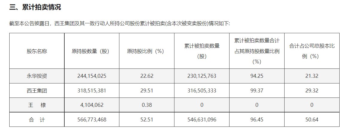从“蛇吞象”到“象吞己”：西王食品控股股东2亿股将被司法变卖，49亿海外豪赌清零！昔日粮油一哥如何一步步走向失控